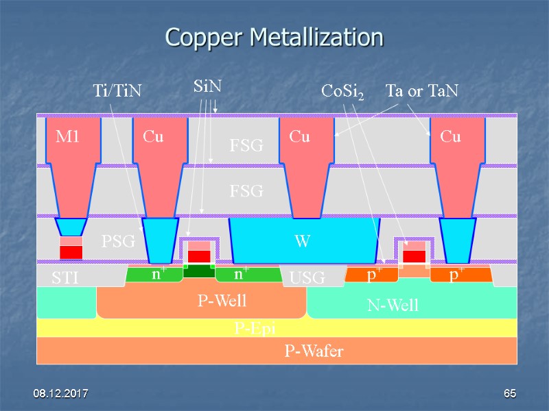08.12.2017 65 Copper Metallization
